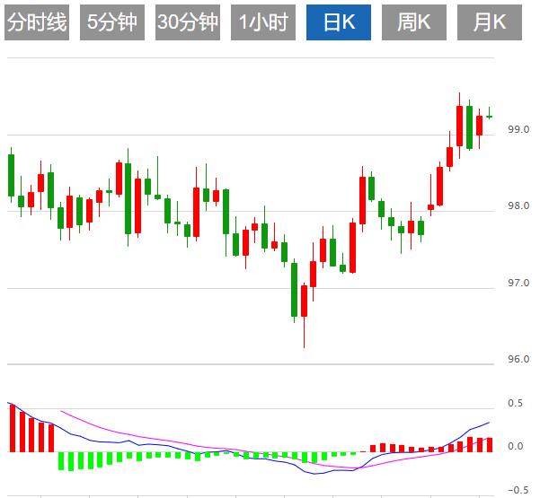 The U.S. dollar index fluctuates below the 99 mark as the market waits for U.S. inflation data(图1) The U.S. dollar index fluctuates below the 99 mark as the market waits for U.S. inflation data(图1)