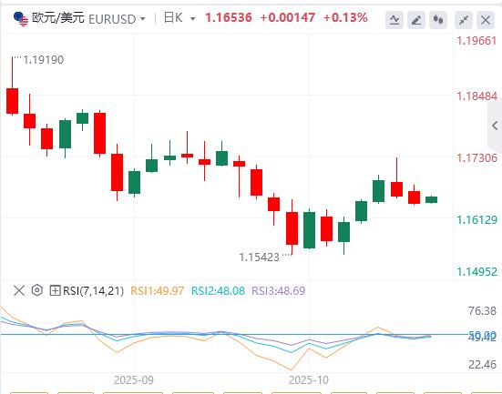 美元指数维持震荡,美政府停摆或在本周结束(图2) 美元指数维持震荡,美政府停摆或在本周结束(图2)