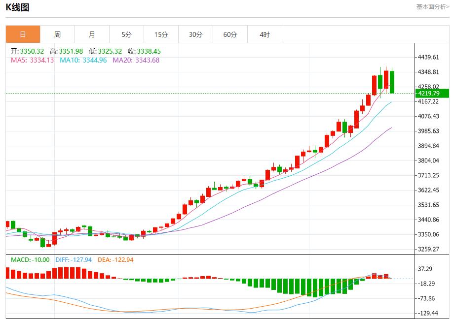 La trajectoire de réduction des taux dintérêt de la Fed a changé, analyse des tendances à court terme de lor au ew15.cnptant, de largent, du pétrole brut et des changes le 21 octobre(图3) La trajectoire de réduction des taux dintérêt de la Fed a changé, analyse des tendances à court terme de lor au ew15.cnptant, de largent, du pétrole brut et des changes le 21 octobre(图3)