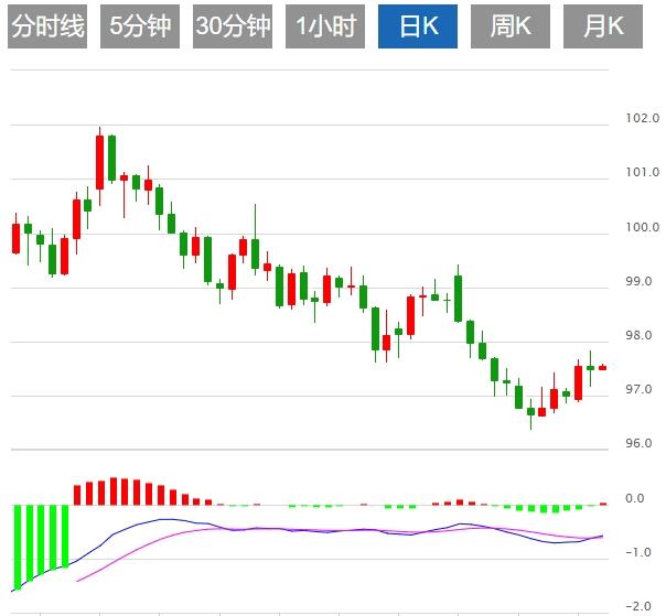 Lindice du dollar américain a fluctué au-dessus de la barre des 99 et la Réserve fédérale a émis des signaux pour soutenir la reprise.(图1) Lindice du dollar américain a fluctué au-dessus de la barre des 99 et la Réserve fédérale a émis des signaux pour soutenir la reprise.(图1)
