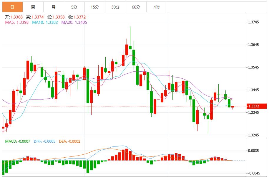 The U.S. dollar index fluctuates below the 99 mark as the market waits for U.S. inflation data(图3) The U.S. dollar index fluctuates below the 99 mark as the market waits for U.S. inflation data(图3)